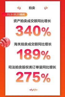 京東11.11資產(chǎn)拍賣業(yè)務(wù)表現(xiàn)亮眼 最大訂單金額超5.78億，成交額同比增長340%